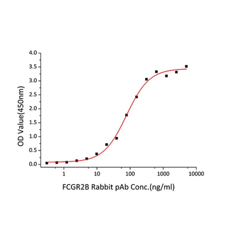 Standard Curve - Recombinant Human CD32 Protein (C-terminal His Tag) (A330318) - Antibodies.com