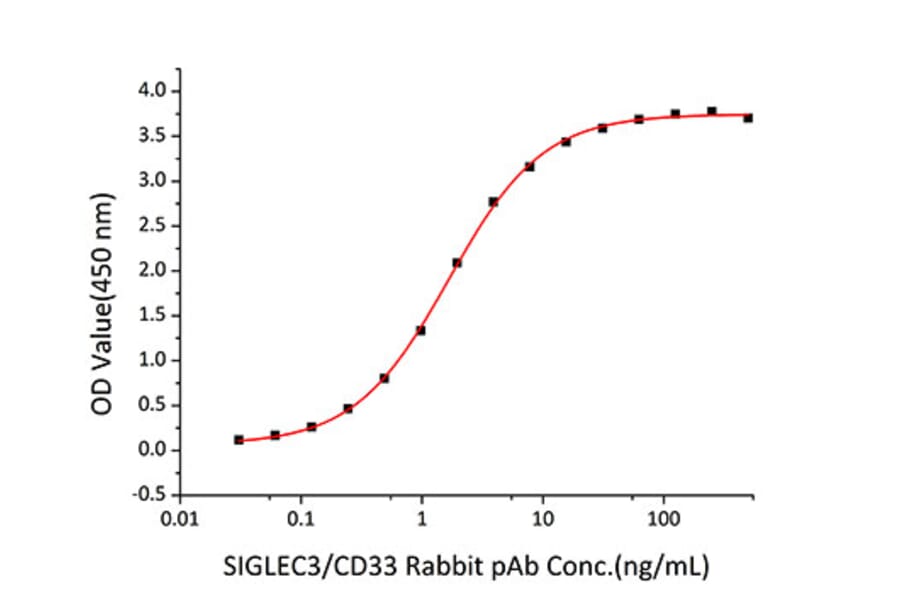 Standard Curve - Recombinant Human CD33 Protein (C-terminal Human Fc and His Tag) (A330322) - Antibodies.com