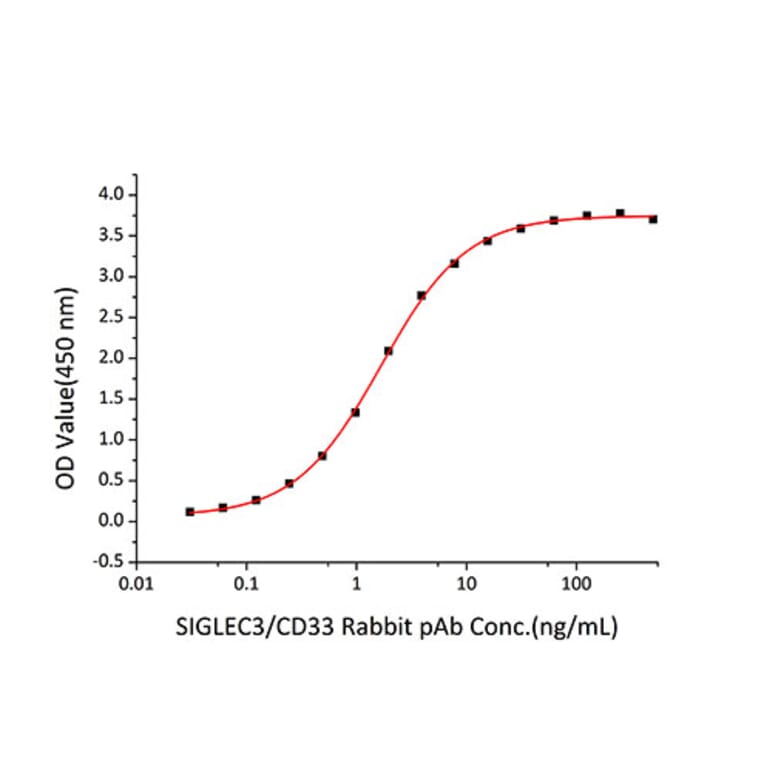 Standard Curve - Recombinant Human CD33 Protein (C-terminal Human Fc and His Tag) (A330322) - Antibodies.com