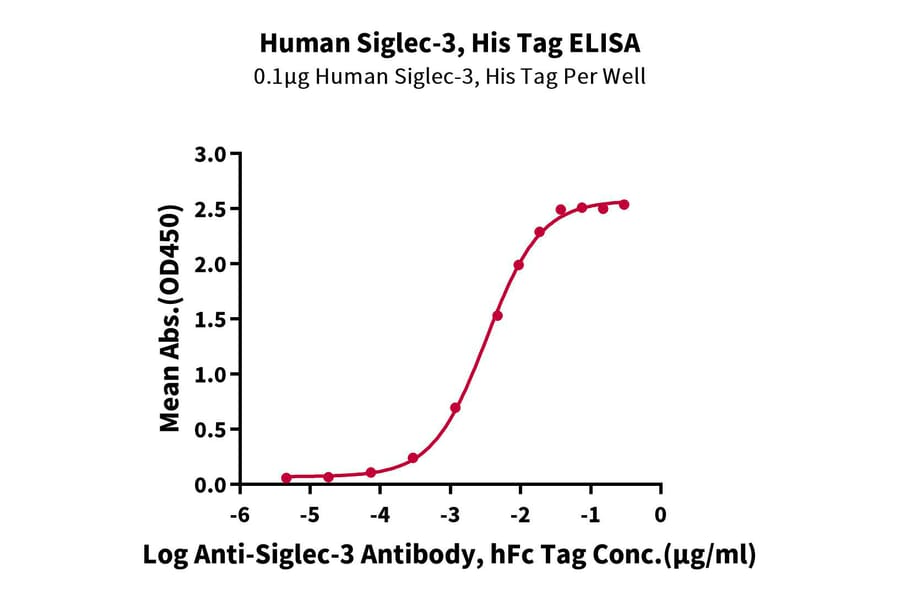 Standard Curve - Recombinant Human CD33 Protein (C-terminal His and Avi Tag) (A330323) - Antibodies.com