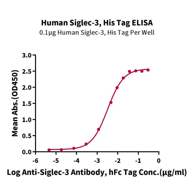 Standard Curve - Recombinant Human CD33 Protein (C-terminal His and Avi Tag) (A330323) - Antibodies.com