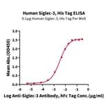 Standard Curve - Recombinant Human CD33 Protein (C-terminal His and Avi Tag) (A330323) - Antibodies.com