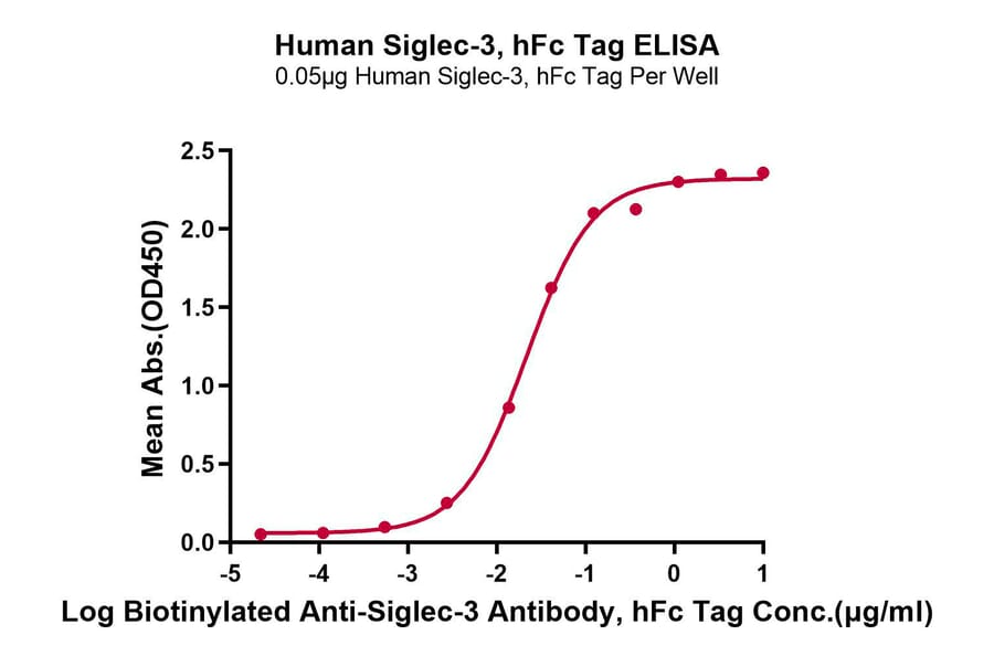 Standard Curve - Recombinant Human CD33 Protein (C-terminal Human Fc Tag) (A330324) - Antibodies.com