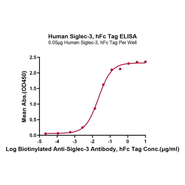 Standard Curve - Recombinant Human CD33 Protein (C-terminal Human Fc Tag) (A330324) - Antibodies.com