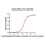 Standard Curve - Recombinant Human CD33 Protein (C-terminal Human Fc Tag) (A330324) - Antibodies.com