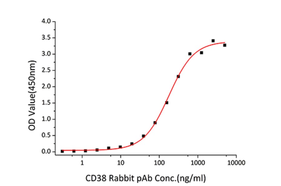 Standard Curve - Recombinant Mouse CD38 Protein (C-terminal His Tag) (A330328) - Antibodies.com