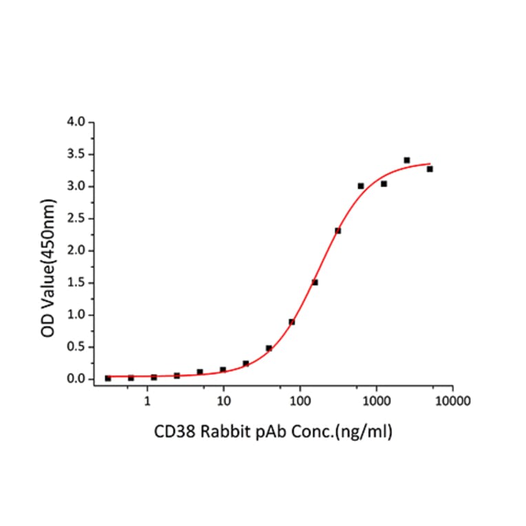 Standard Curve - Recombinant Mouse CD38 Protein (C-terminal His Tag) (A330328) - Antibodies.com
