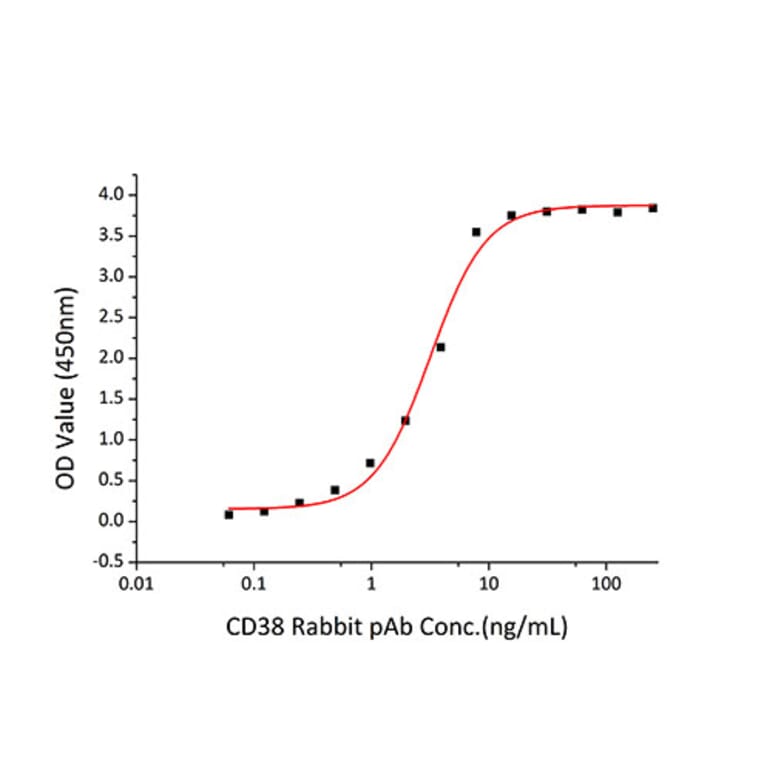 Standard Curve - Recombinant Human CD38 Protein (C-terminal His Tag) (A330329) - Antibodies.com