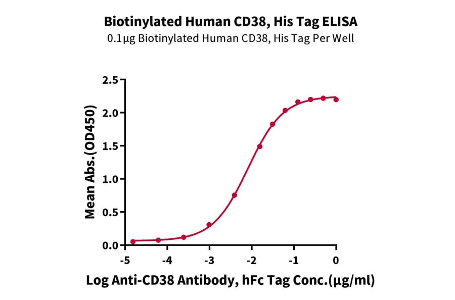 Standard Curve - Recombinant Human CD38 Protein (Biotin) (C-terminal His and Avi Tag) (A330330) - Antibodies.com