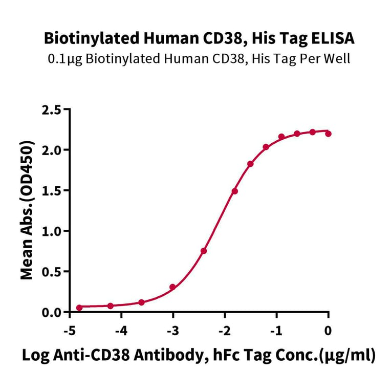 Standard Curve - Recombinant Human CD38 Protein (Biotin) (C-terminal His and Avi Tag) (A330330) - Antibodies.com