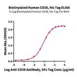 Standard Curve - Recombinant Human CD38 Protein (Biotin) (C-terminal His and Avi Tag) (A330330) - Antibodies.com