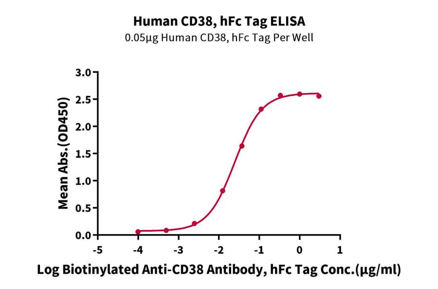 Standard Curve - Recombinant Human CD38 Protein (C-terminal Human Fc Tag) (A330331) - Antibodies.com