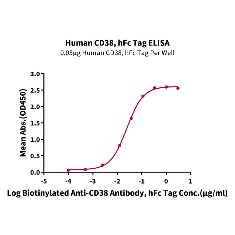Standard Curve - Recombinant Human CD38 Protein (C-terminal Human Fc Tag) (A330331) - Antibodies.com