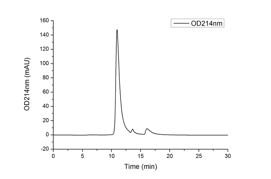 SEC-HPLC - Recombinant Human CD4 Protein (C-terminal His Tag) (A330333) - Antibodies.com