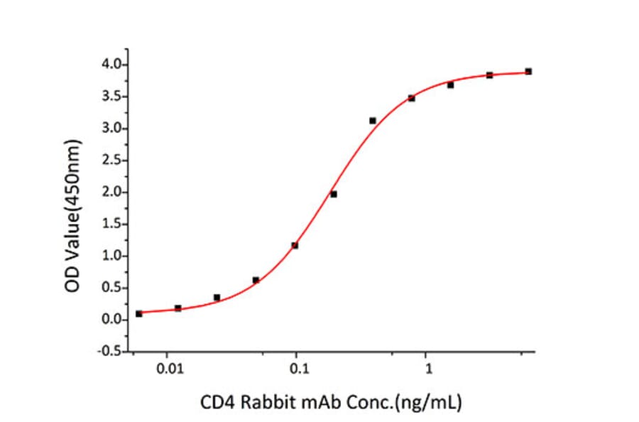 Standard Curve - Recombinant Human CD4 Protein (C-terminal His Tag) (A330333) - Antibodies.com