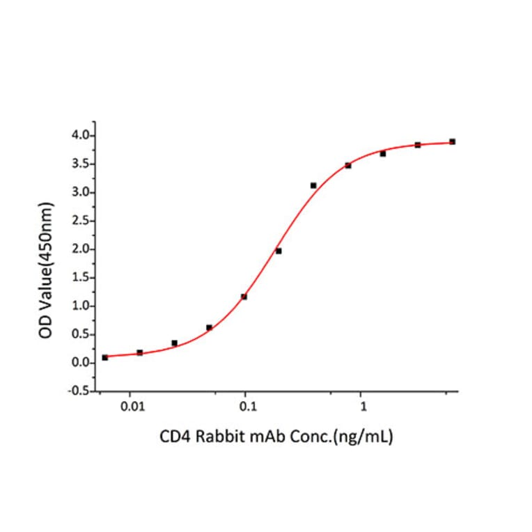 Standard Curve - Recombinant Human CD4 Protein (C-terminal His Tag) (A330333) - Antibodies.com