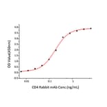 Standard Curve - Recombinant Human CD4 Protein (C-terminal His Tag) (A330333) - Antibodies.com