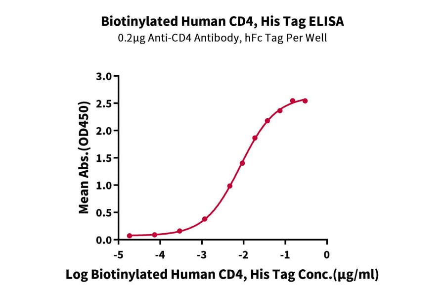 Standard Curve - Recombinant Human CD4 Protein (Biotin) (C-terminal His and Avi Tag) (A330334) - Antibodies.com