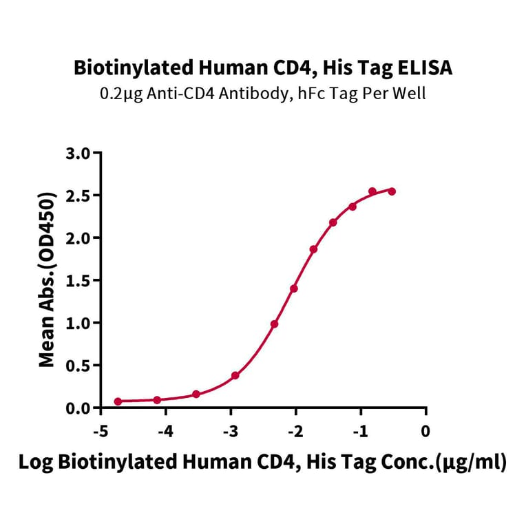 Standard Curve - Recombinant Human CD4 Protein (Biotin) (C-terminal His and Avi Tag) (A330334) - Antibodies.com