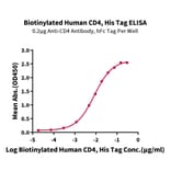 Standard Curve - Recombinant Human CD4 Protein (Biotin) (C-terminal His and Avi Tag) (A330334) - Antibodies.com