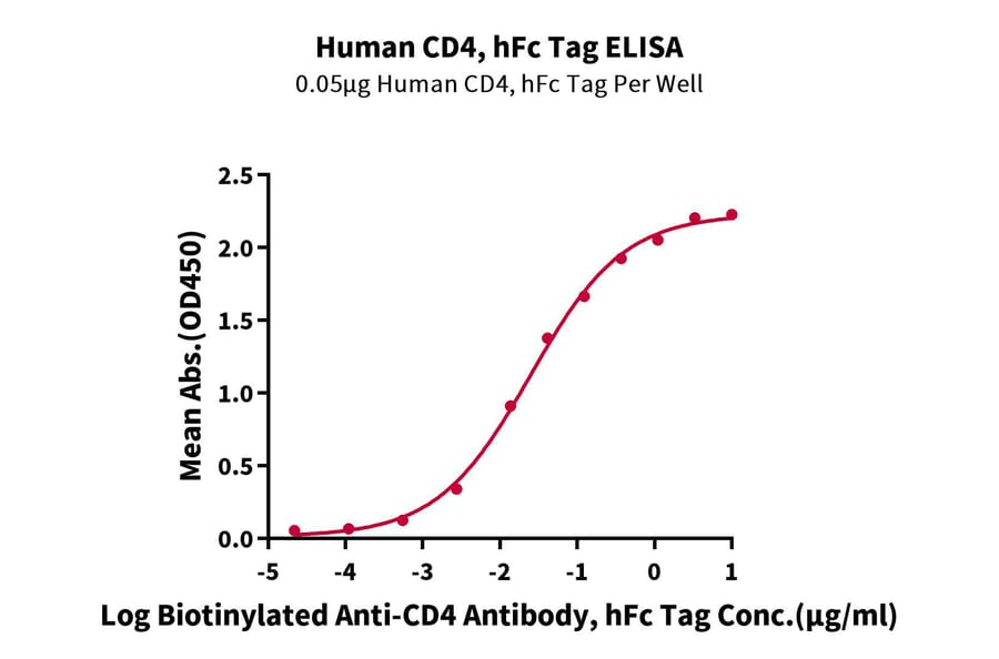 Standard Curve - Recombinant Human CD4 Protein (C-terminal Human Fc Tag) (A330335) - Antibodies.com