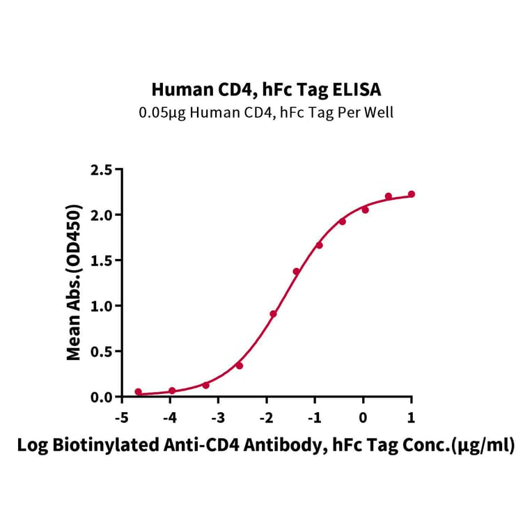 Standard Curve - Recombinant Human CD4 Protein (C-terminal Human Fc Tag) (A330335) - Antibodies.com