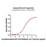 Standard Curve - Recombinant Human CD4 Protein (C-terminal Human Fc Tag) (A330335) - Antibodies.com