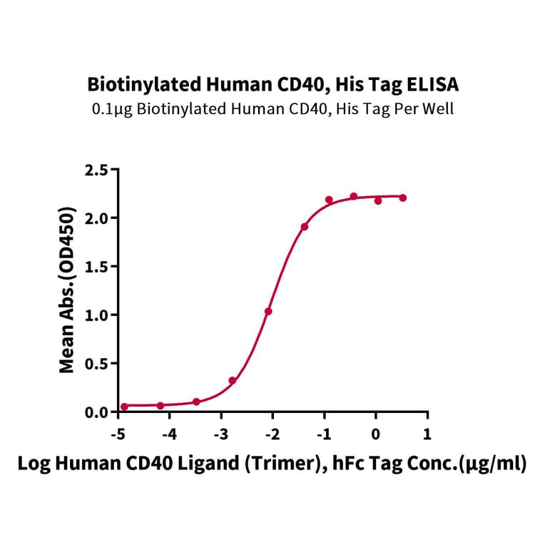 Standard Curve - Recombinant Human CD40 Protein (Biotin) (C-terminal His and Avi Tag) (A330336) - Antibodies.com