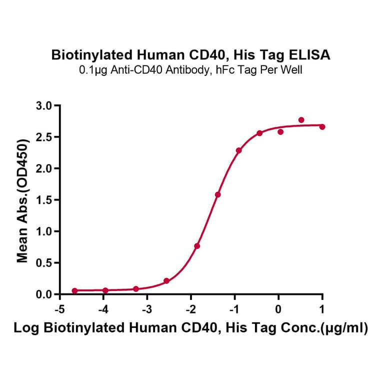 Standard Curve - Recombinant Human CD40 Protein (Biotin) (C-terminal His and Avi Tag) (A330336) - Antibodies.com