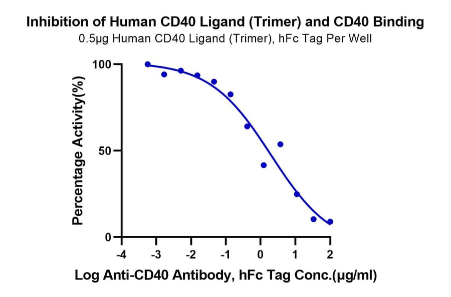 Functional Assay - Recombinant Human CD40 Protein (Biotin) (C-terminal His and Avi Tag) (A330336) - Antibodies.com
