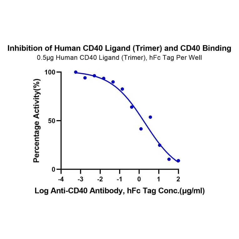Functional Assay - Recombinant Human CD40 Protein (Biotin) (C-terminal His and Avi Tag) (A330336) - Antibodies.com