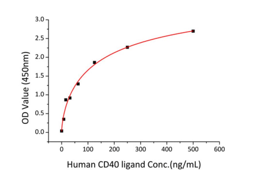 Standard Curve - Recombinant Human CD40 Protein (C-terminal His Tag) (A330337) - Antibodies.com