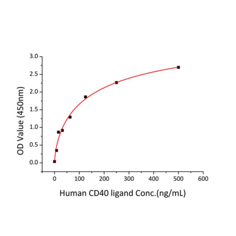 Standard Curve - Recombinant Human CD40 Protein (C-terminal His Tag) (A330337) - Antibodies.com
