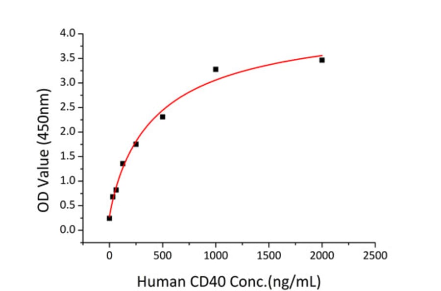 Standard Curve - Recombinant Human CD40 Protein (C-terminal Human Fc and His Tag) (A330338) - Antibodies.com