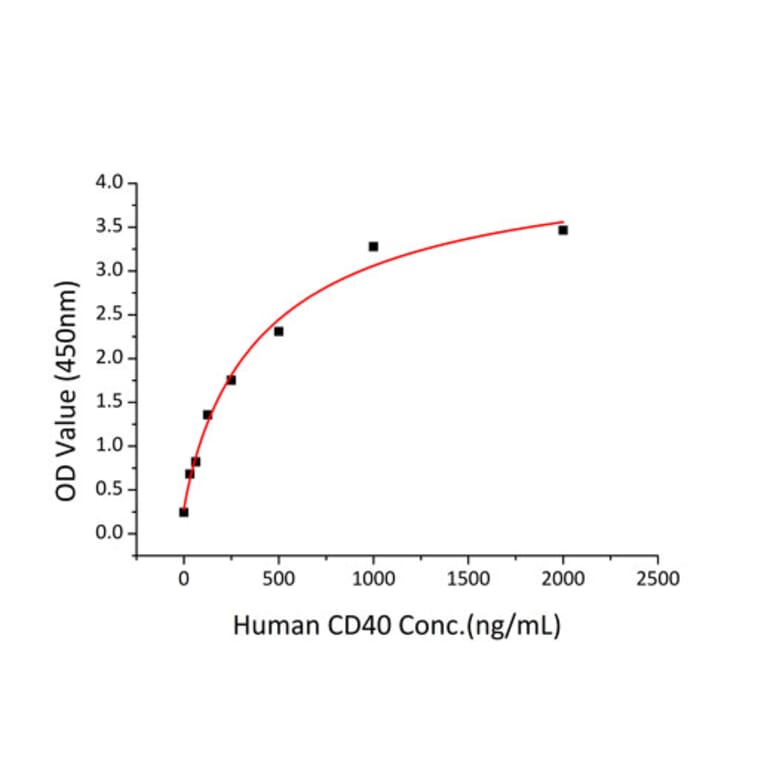 Standard Curve - Recombinant Human CD40 Protein (C-terminal Human Fc and His Tag) (A330338) - Antibodies.com