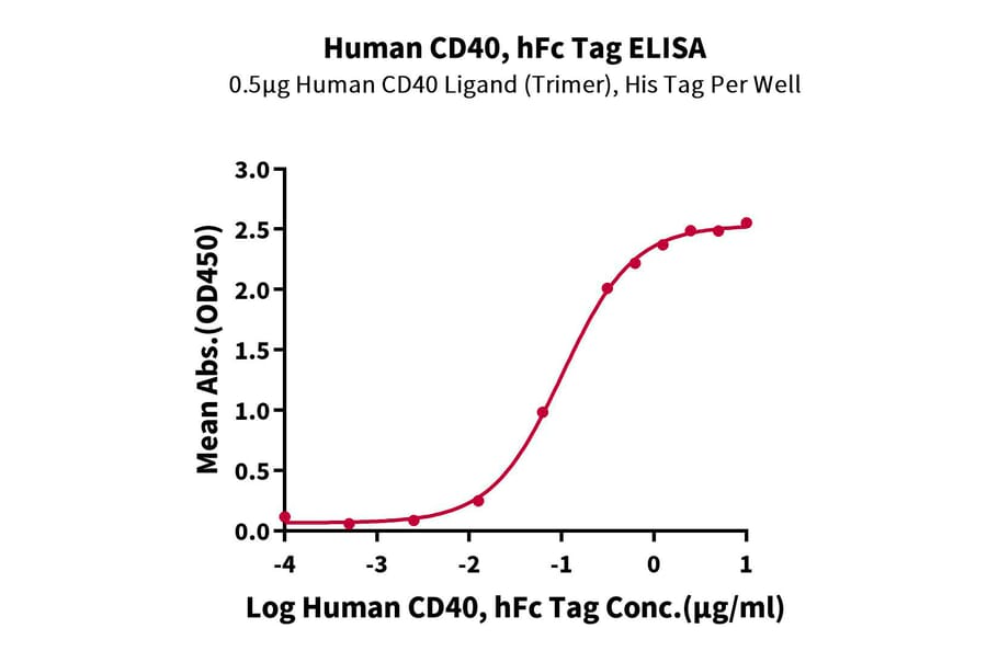 Standard Curve - Recombinant Human CD40 Protein (C-terminal Human Fc Tag) (A330339) - Antibodies.com