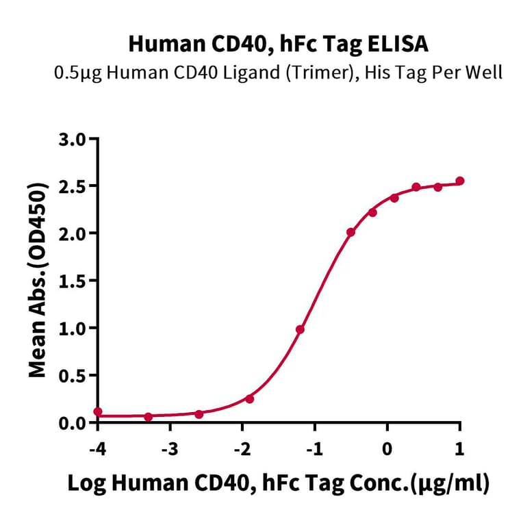 Standard Curve - Recombinant Human CD40 Protein (C-terminal Human Fc Tag) (A330339) - Antibodies.com