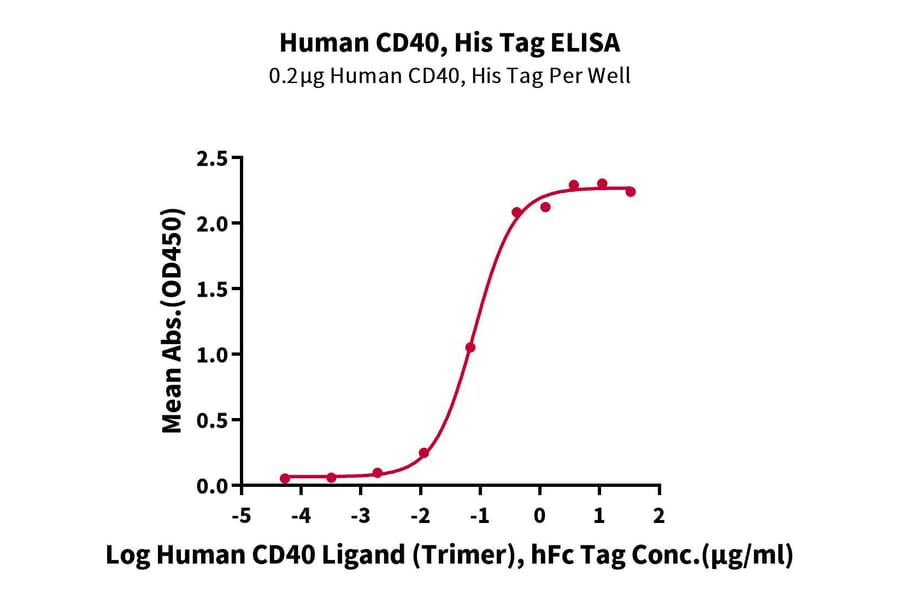 Standard Curve - Recombinant Human CD40 Protein (C-terminal His Tag) (A330340) - Antibodies.com
