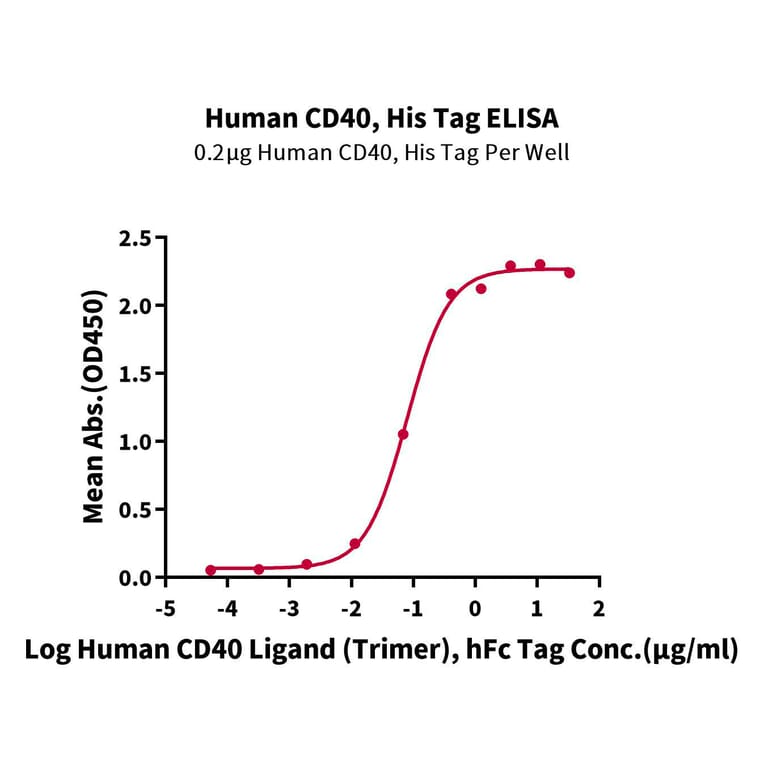 Standard Curve - Recombinant Human CD40 Protein (C-terminal His Tag) (A330340) - Antibodies.com