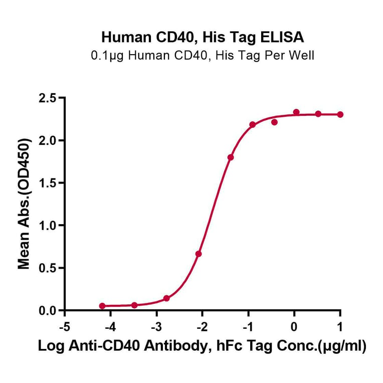 Standard Curve - Recombinant Human CD40 Protein (C-terminal His Tag) (A330340) - Antibodies.com