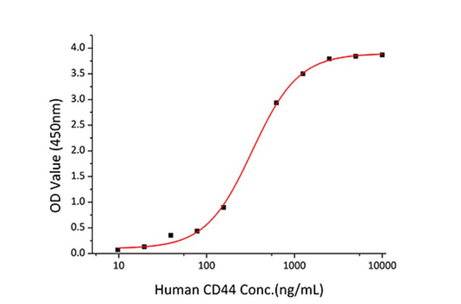 Standard Curve - Recombinant Human CD44 Protein (C-terminal Human Fc and His Tag) (A330341) - Antibodies.com