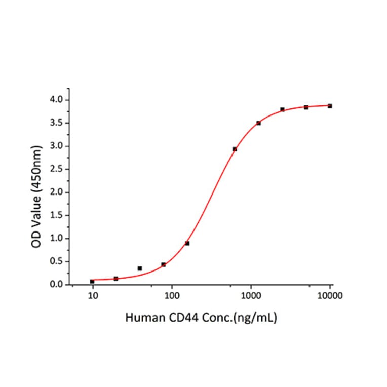 Standard Curve - Recombinant Human CD44 Protein (C-terminal Human Fc and His Tag) (A330341) - Antibodies.com