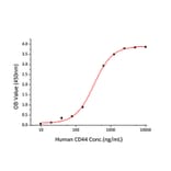 Standard Curve - Recombinant Human CD44 Protein (C-terminal Human Fc and His Tag) (A330341) - Antibodies.com