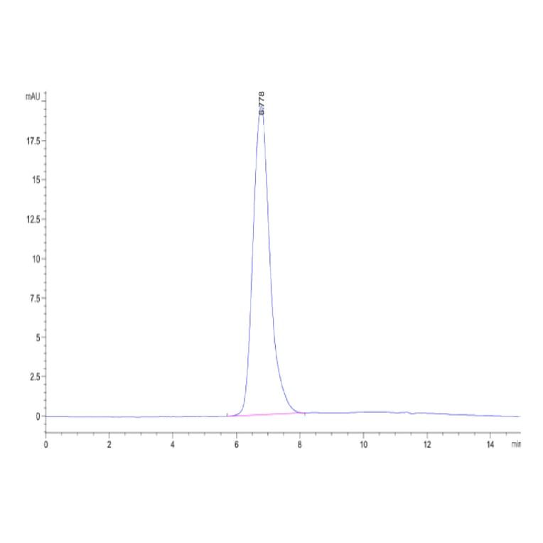 SEC-HPLC - Recombinant Human CD44 Protein (C-terminal Human Fc Tag) (A330342) - Antibodies.com