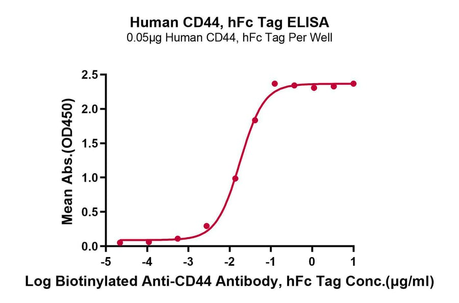 Standard Curve - Recombinant Human CD44 Protein (C-terminal Human Fc Tag) (A330342) - Antibodies.com