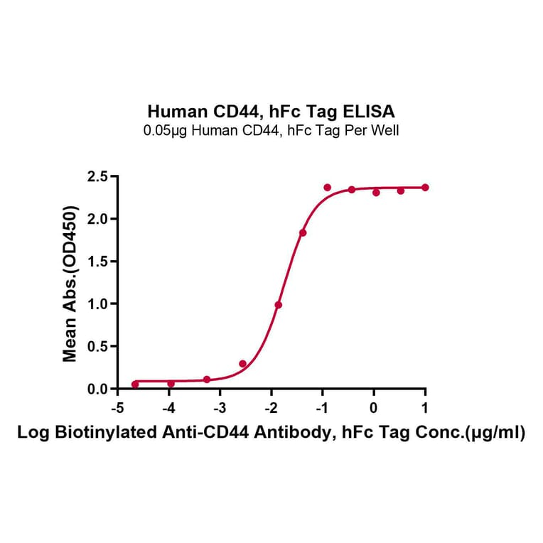 Standard Curve - Recombinant Human CD44 Protein (C-terminal Human Fc Tag) (A330342) - Antibodies.com