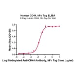 Standard Curve - Recombinant Human CD44 Protein (C-terminal Human Fc Tag) (A330342) - Antibodies.com