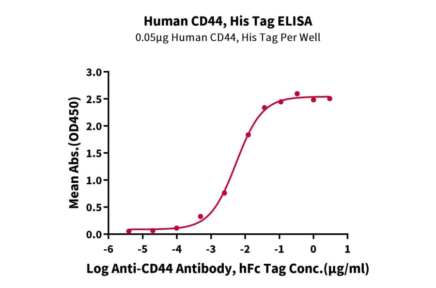 Standard Curve - Recombinant Human CD44 Protein (C-terminal His Tag) (A330343) - Antibodies.com