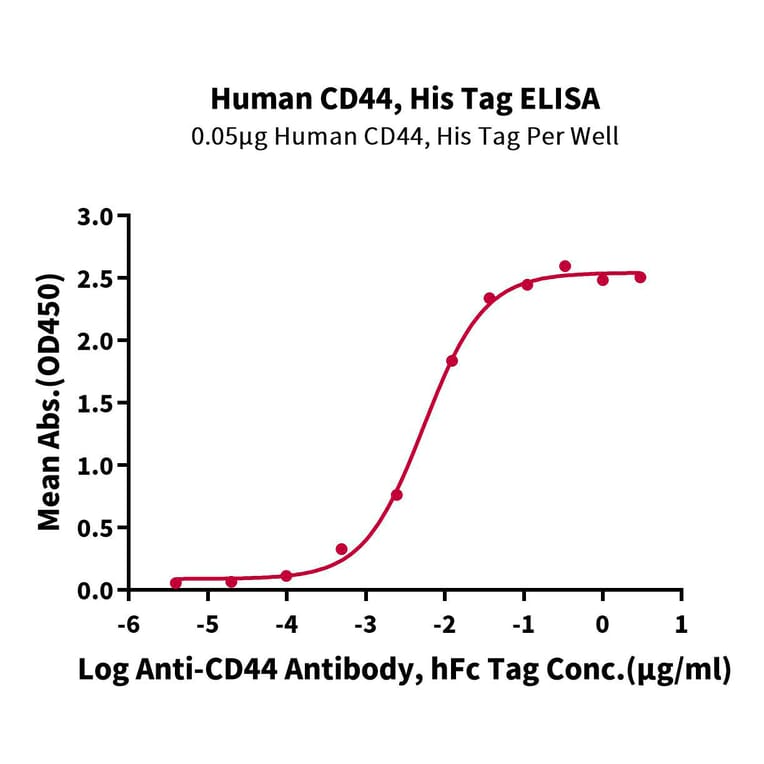 Standard Curve - Recombinant Human CD44 Protein (C-terminal His Tag) (A330343) - Antibodies.com