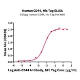 Standard Curve - Recombinant Human CD44 Protein (C-terminal His Tag) (A330343) - Antibodies.com